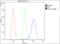 Non-POU Domain Containing Octamer Binding antibody, M03515, Boster Biological Technology, Flow Cytometry image 