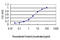 Protein Kinase C Alpha antibody, LS-C133397, Lifespan Biosciences, Enzyme Linked Immunosorbent Assay image 