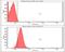 ISG15 Ubiquitin Like Modifier antibody, NBP1-04310, Novus Biologicals, Flow Cytometry image 