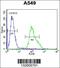 Forkhead Box N1 antibody, 56-203, ProSci, Flow Cytometry image 