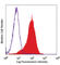 CD1b Molecule antibody, 329108, BioLegend, Flow Cytometry image 