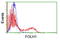 Folate Hydrolase 1 antibody, LS-B12237, Lifespan Biosciences, Flow Cytometry image 