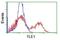 TLE Family Member 1, Transcriptional Corepressor antibody, NBP2-46134, Novus Biologicals, Flow Cytometry image 