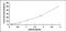 Matrix Metallopeptidase 13 antibody, MBS2022288, MyBioSource, Enzyme Linked Immunosorbent Assay image 