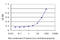 Vitamin D Receptor antibody, LS-B4449, Lifespan Biosciences, Enzyme Linked Immunosorbent Assay image 