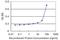 Ring Finger Protein 148 antibody, MA5-23294, Invitrogen Antibodies, Enzyme Linked Immunosorbent Assay image 