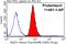 NAD(P)H Quinone Dehydrogenase 1 antibody, 11451-1-AP, Proteintech Group, Flow Cytometry image 