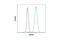IKAROS Family Zinc Finger 2 antibody, 36426S, Cell Signaling Technology, Flow Cytometry image 