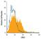 LIG3 antibody, MAB3495, R&D Systems, Flow Cytometry image 