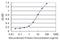 Synoviolin 1 antibody, H00084447-M01, Novus Biologicals, Enzyme Linked Immunosorbent Assay image 