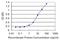 Neuron Navigator 2 antibody, H00089797-M01, Novus Biologicals, Enzyme Linked Immunosorbent Assay image 