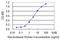 Keratin, type I cuticular Ha4 antibody, LS-C197593, Lifespan Biosciences, Enzyme Linked Immunosorbent Assay image 