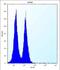 Inducible T Cell Costimulator antibody, abx032701, Abbexa, Flow Cytometry image 