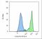 Folate Hydrolase 1 antibody, NBP1-45056, Novus Biologicals, Flow Cytometry image 