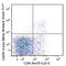 Prostaglandin D2 Receptor 2 antibody, 350123, BioLegend, Flow Cytometry image 