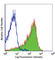 CD69 Molecule antibody, 104502, BioLegend, Flow Cytometry image 