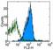 TNF Receptor Superfamily Member 14 antibody, 14-5962-82, Invitrogen Antibodies, Flow Cytometry image 