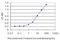 Amyloid Beta Precursor Like Protein 2 antibody, H00000334-M04, Novus Biologicals, Enzyme Linked Immunosorbent Assay image 