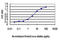 Cyclin Dependent Kinase Like 1 antibody, LS-B6188, Lifespan Biosciences, Enzyme Linked Immunosorbent Assay image 