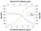 LIF Receptor Subunit Alpha antibody, AF-249-NA, R&D Systems, Neutralising image 