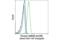 Ribosomal Protein S6 Kinase A1 antibody, 13575S, Cell Signaling Technology, Flow Cytometry image 