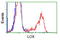 Lysyl Oxidase antibody, LS-C114934, Lifespan Biosciences, Flow Cytometry image 