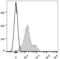 Interferon Gamma Receptor 1 antibody, LS-C811493, Lifespan Biosciences, Flow Cytometry image 