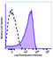 CD58 Molecule antibody, 330914, BioLegend, Flow Cytometry image 