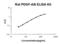 Platelet Derived Growth Factor Subunit B antibody, EK0485, Boster Biological Technology, Enzyme Linked Immunosorbent Assay image 