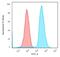 CD45RA antibody, 33-195, ProSci, Flow Cytometry image 