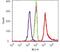 V5 epitope tag antibody, R960-25, Invitrogen Antibodies, Flow Cytometry image 