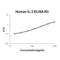 Interleukin 3 antibody, EK0402, Boster Biological Technology, Enzyme Linked Immunosorbent Assay image 