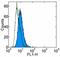 Toll Like Receptor 3 antibody, 14-9039-80, Invitrogen Antibodies, Flow Cytometry image 