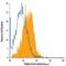 Folate Hydrolase 1 antibody, FAB4234A, R&D Systems, Flow Cytometry image 