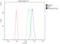 NDC80 Kinetochore Complex Component antibody, A01731-2, Boster Biological Technology, Flow Cytometry image 