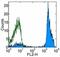 CD2 Molecule antibody, 13-0029-82, Invitrogen Antibodies, Flow Cytometry image 