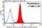 Adhesion Regulating Molecule 1 antibody, 11468-1-AP, Proteintech Group, Flow Cytometry image 