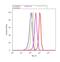 Mitogen-Activated Protein Kinase Kinase Kinase Kinase 1 antibody, LF-MA0211, Invitrogen Antibodies, Flow Cytometry image 