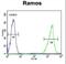 Hyaluronan Mediated Motility Receptor antibody, LS-C164940, Lifespan Biosciences, Flow Cytometry image 