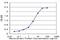 Mitochondrial import receptor subunit TOM20 homolog antibody, H00009804-M01, Novus Biologicals, Enzyme Linked Immunosorbent Assay image 