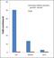 SMAD2 antibody, 44-244G, Invitrogen Antibodies, Chromatin Immunoprecipitation image 