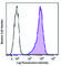 EPH Receptor A2 antibody, 356801, BioLegend, Flow Cytometry image 