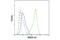 MAGE Family Member A4 antibody, 82491T, Cell Signaling Technology, Flow Cytometry image 
