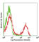 T Cell Receptor Gamma Variable 3 antibody, 109211, BioLegend, Flow Cytometry image 