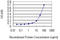 HIF-2-alpha antibody, LS-C197138, Lifespan Biosciences, Enzyme Linked Immunosorbent Assay image 
