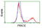 Protein Kinase C Epsilon antibody, LS-C172605, Lifespan Biosciences, Flow Cytometry image 