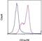 CD1a Molecule antibody, 12-0019-42, Invitrogen Antibodies, Flow Cytometry image 