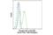 Interferon Regulatory Factor 3 antibody, 73981S, Cell Signaling Technology, Flow Cytometry image 