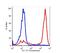 CD14 antibody, FC00137-FITC, Boster Biological Technology, Flow Cytometry image 