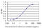 NME/NM23 Nucleoside Diphosphate Kinase 1 antibody, LS-B6104, Lifespan Biosciences, Enzyme Linked Immunosorbent Assay image 